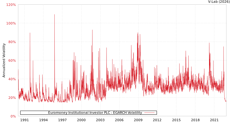 graph of Euromoney Institutional Investor PLC EGARCH