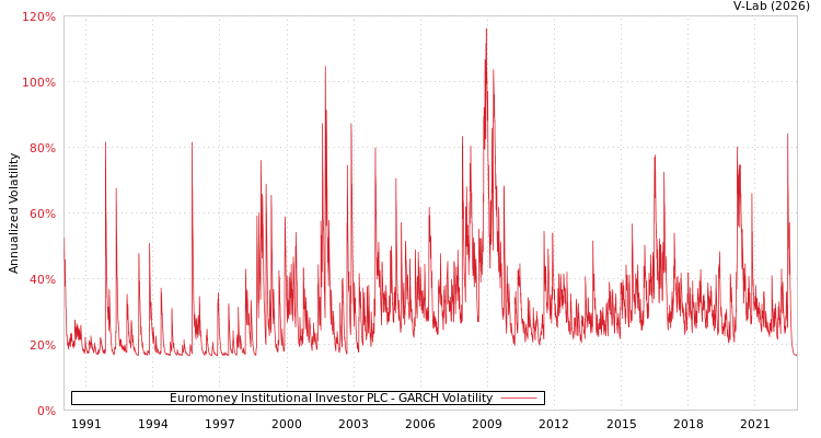 graph of Euromoney Institutional Investor PLC GARCH
