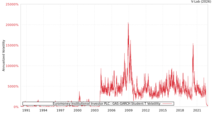 graph of Euromoney Institutional Investor PLC GAS-GARCH-T