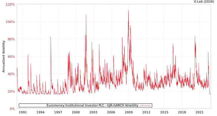 graph of Euromoney Institutional Investor PLC GJR-GARCH