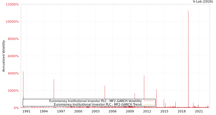 graph of Euromoney Institutional Investor PLC MF2-GARCH