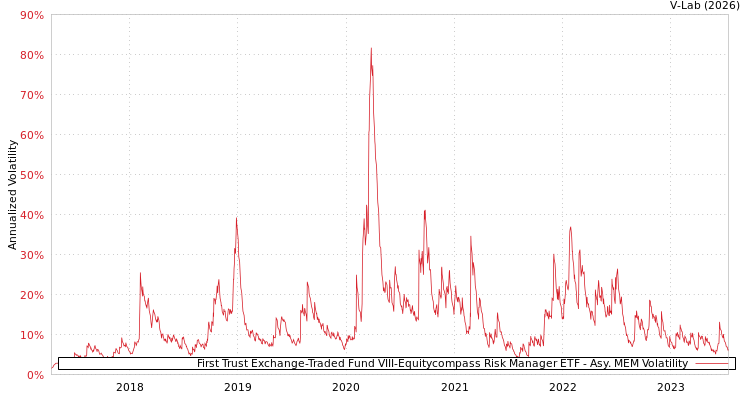 graph of First Trust Exchange-Traded Fund VIII-Equitycompass Risk Manager ETF AMEM