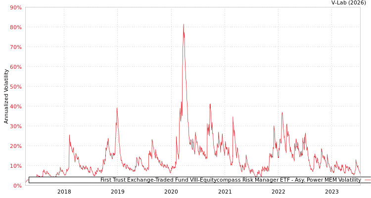 graph of First Trust Exchange-Traded Fund VIII-Equitycompass Risk Manager ETF APMEM