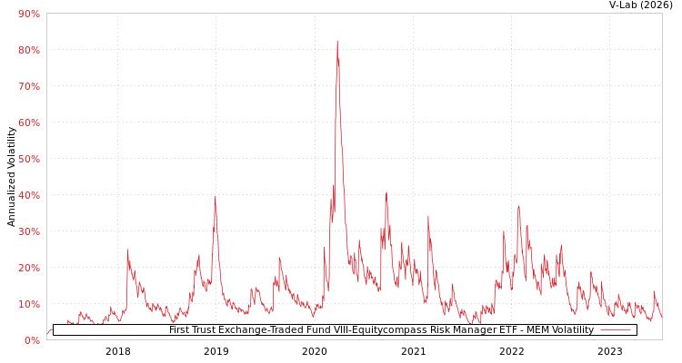 graph of First Trust Exchange-Traded Fund VIII-Equitycompass Risk Manager ETF MEM