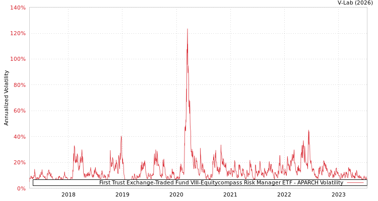 graph of First Trust Exchange-Traded Fund VIII-Equitycompass Risk Manager ETF APARCH