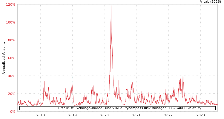 graph of First Trust Exchange-Traded Fund VIII-Equitycompass Risk Manager ETF GARCH