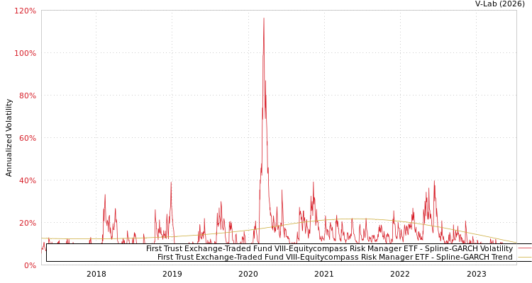 graph of First Trust Exchange-Traded Fund VIII-Equitycompass Risk Manager ETF SGARCH