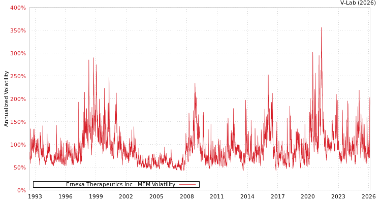 graph of Ernexa Therapeutics Inc MEM