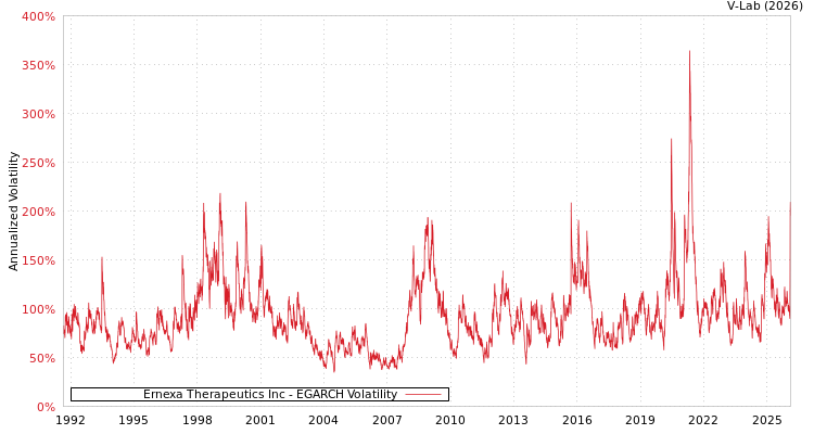 graph of Ernexa Therapeutics Inc EGARCH