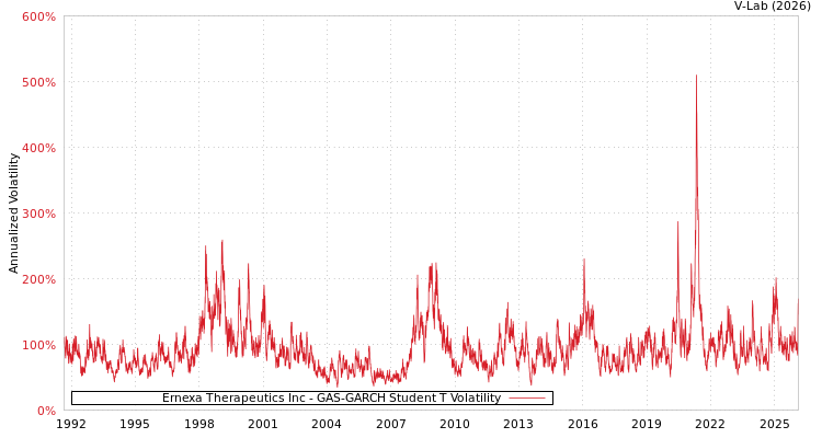 graph of Ernexa Therapeutics Inc GAS-GARCH-T