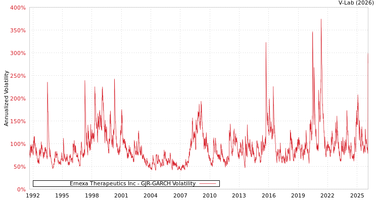 graph of Ernexa Therapeutics Inc GJR-GARCH