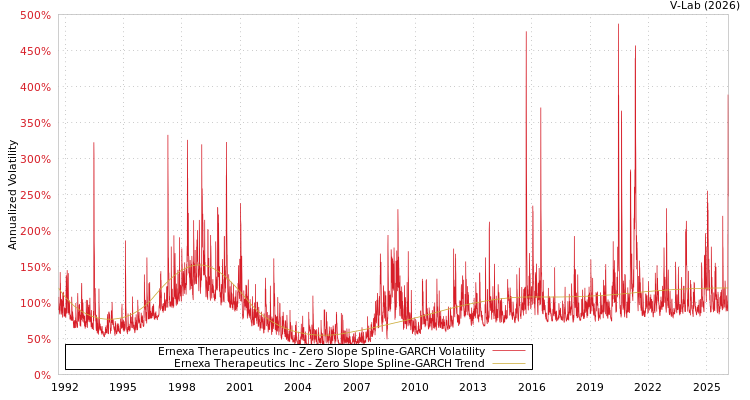 graph of Ernexa Therapeutics Inc S0GARCH