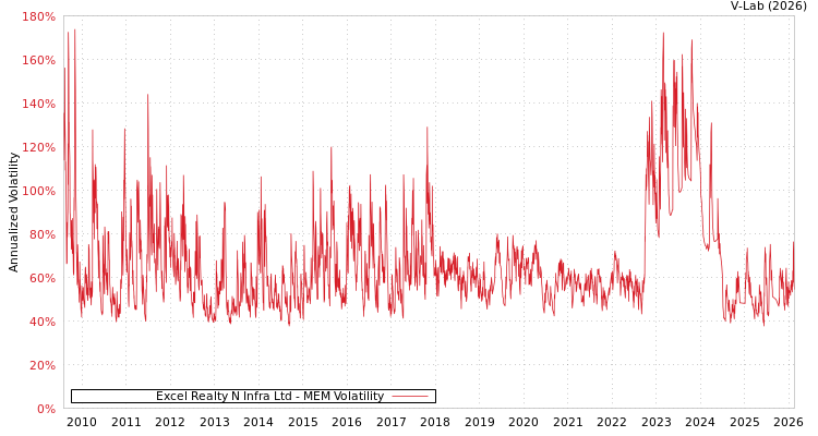 graph of Excel Realty N Infra Ltd MEM