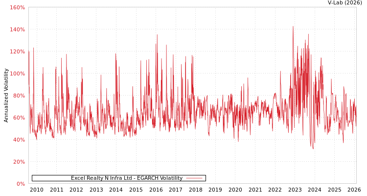 graph of Excel Realty N Infra Ltd EGARCH