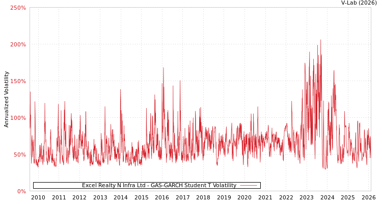 graph of Excel Realty N Infra Ltd GAS-GARCH-T