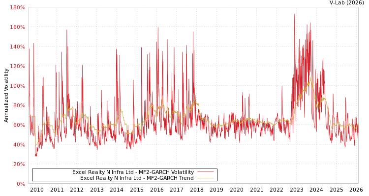 graph of Excel Realty N Infra Ltd MF2-GARCH