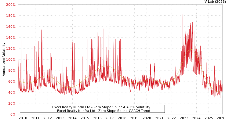 graph of Excel Realty N Infra Ltd S0GARCH