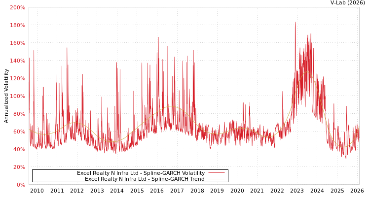 graph of Excel Realty N Infra Ltd SGARCH