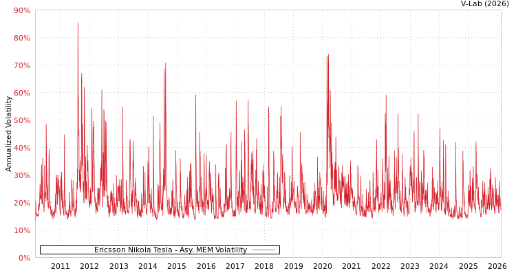 graph of Ericsson Nikola Tesla AMEM