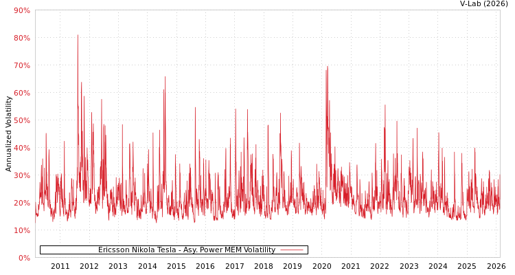 graph of Ericsson Nikola Tesla APMEM