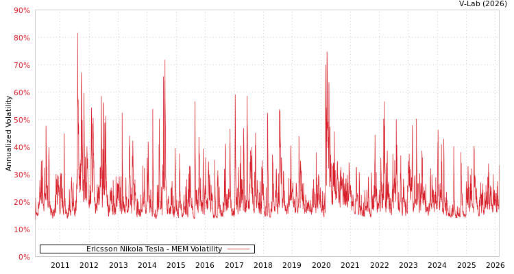 graph of Ericsson Nikola Tesla MEM