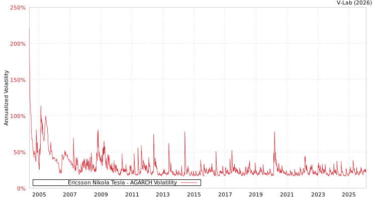 graph of Ericsson Nikola Tesla AGARCH