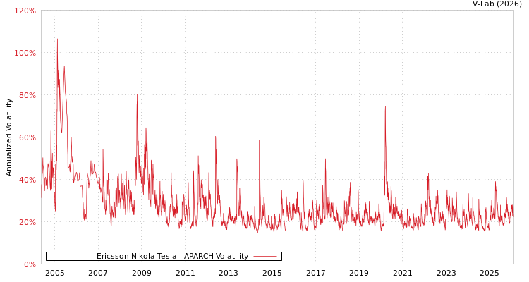 graph of Ericsson Nikola Tesla APARCH