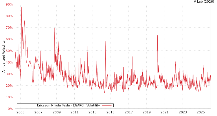 graph of Ericsson Nikola Tesla EGARCH