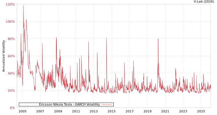 graph of Ericsson Nikola Tesla GARCH