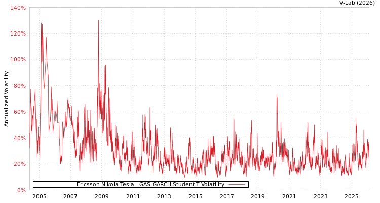 graph of Ericsson Nikola Tesla GAS-GARCH-T
