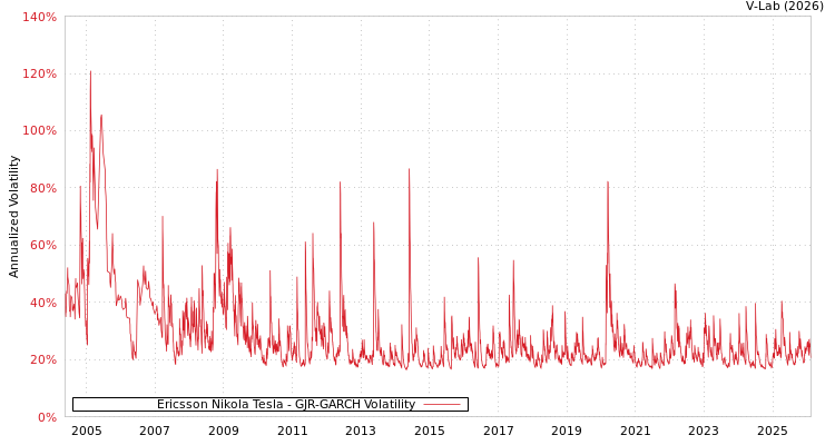 graph of Ericsson Nikola Tesla GJR-GARCH