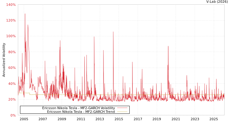 graph of Ericsson Nikola Tesla MF2-GARCH