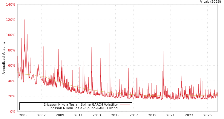 graph of Ericsson Nikola Tesla SGARCH