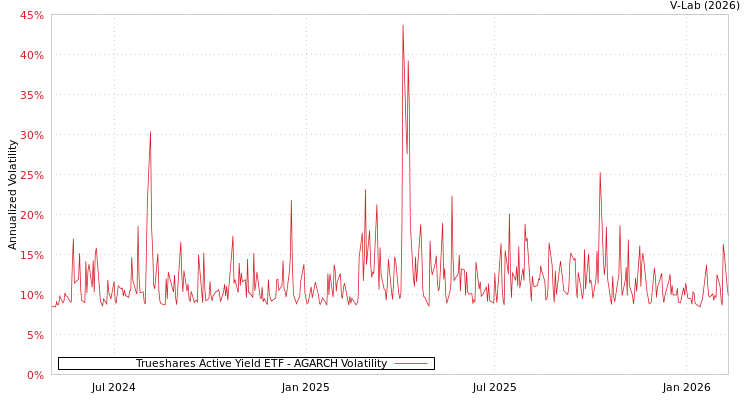graph of Trueshares Active Yield ETF AGARCH