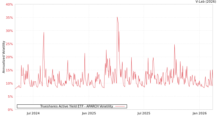 graph of Trueshares Active Yield ETF APARCH