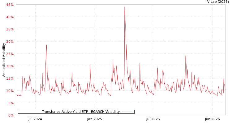 graph of Trueshares Active Yield ETF EGARCH
