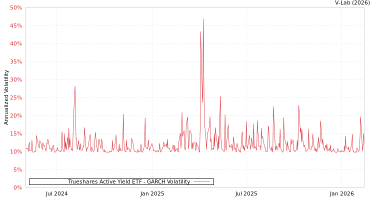 graph of Trueshares Active Yield ETF GARCH