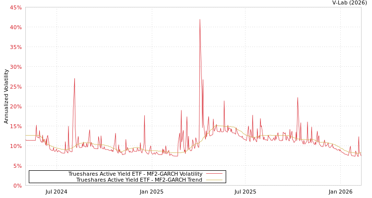 graph of Trueshares Active Yield ETF MF2-GARCH