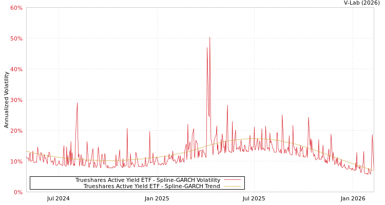 graph of Trueshares Active Yield ETF SGARCH