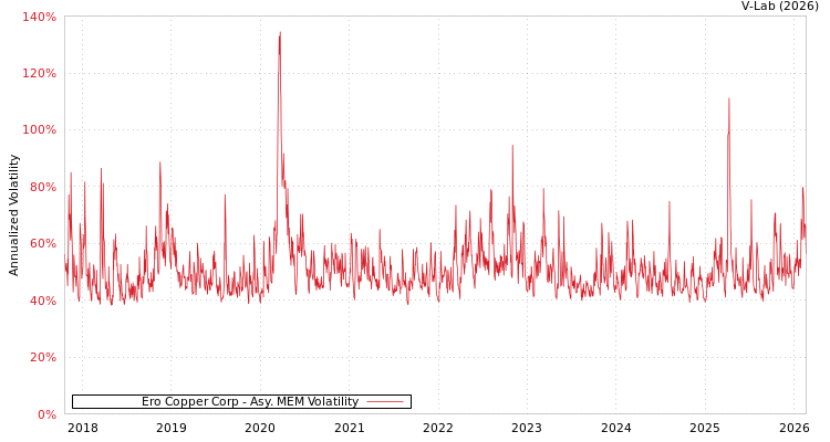 graph of Ero Copper Corp AMEM