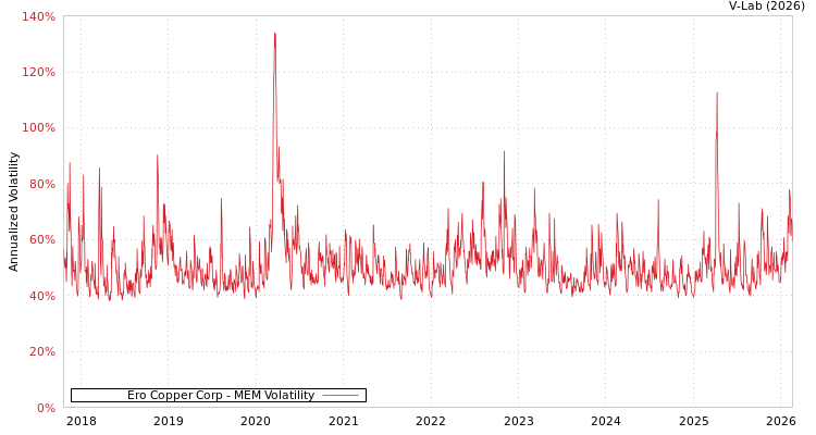 graph of Ero Copper Corp MEM