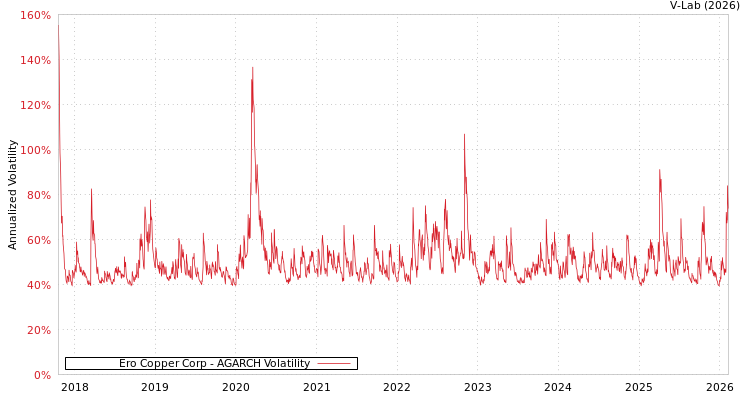 graph of Ero Copper Corp AGARCH