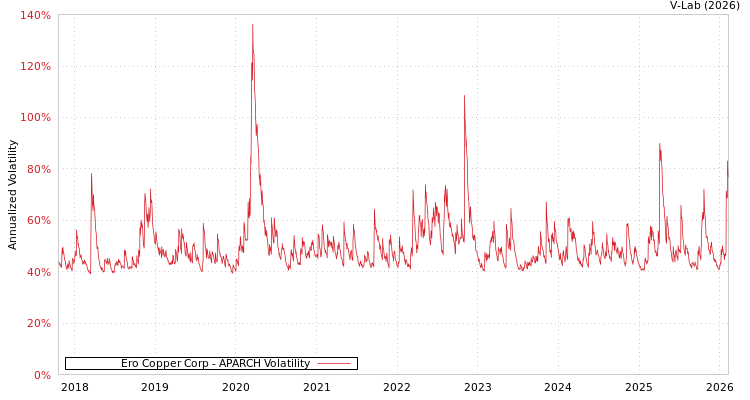 graph of Ero Copper Corp APARCH