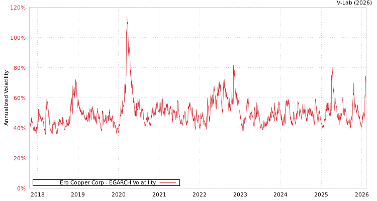 graph of Ero Copper Corp EGARCH
