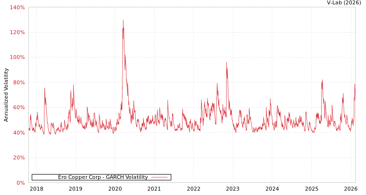 graph of Ero Copper Corp GARCH