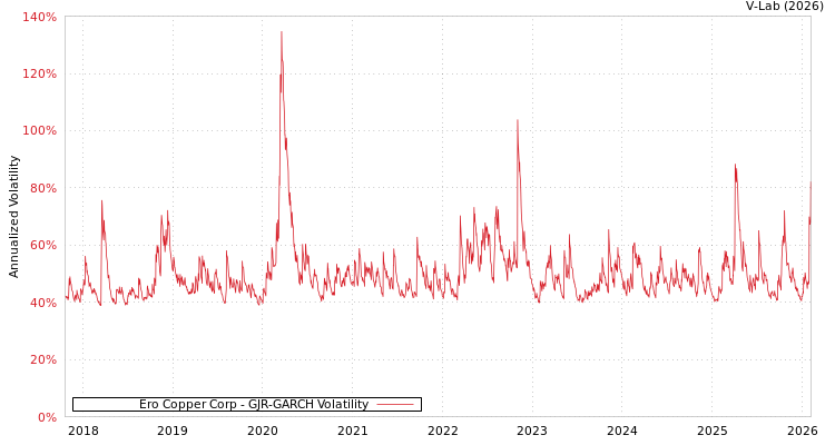 graph of Ero Copper Corp GJR-GARCH