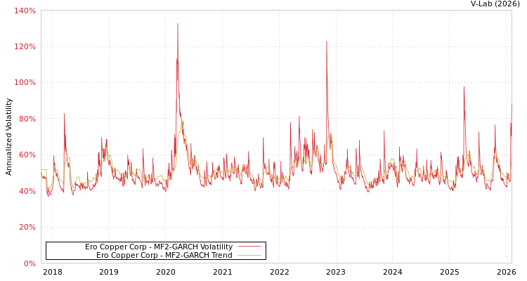 graph of Ero Copper Corp MF2-GARCH