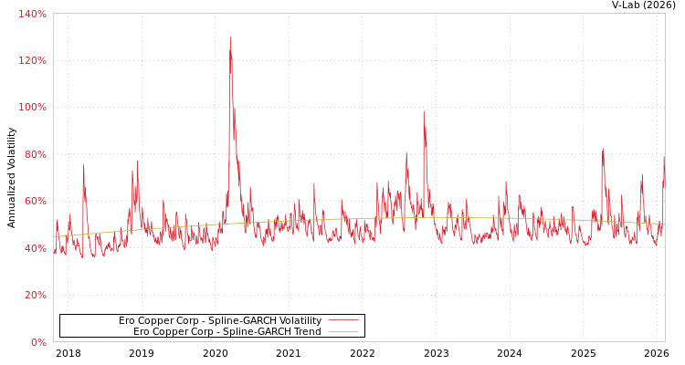 graph of Ero Copper Corp SGARCH