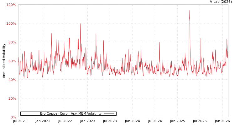 graph of Ero Copper Corp AMEM