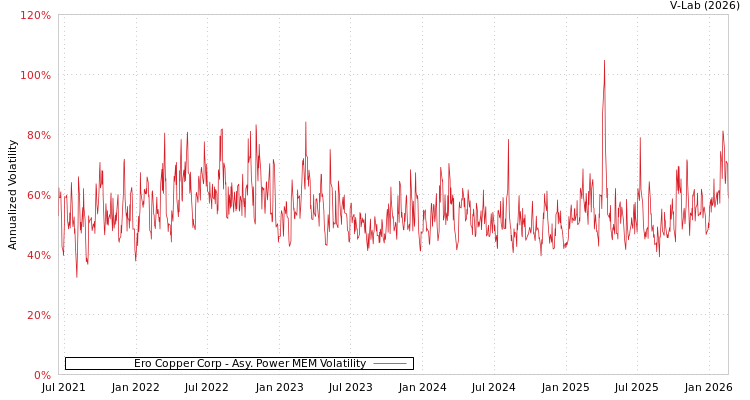 graph of Ero Copper Corp APMEM